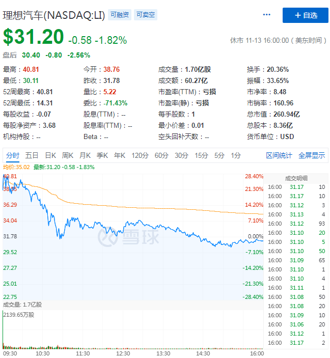 ​首份财报毛利均转正  理想小鹏谁能更快逼近“盈利点”？