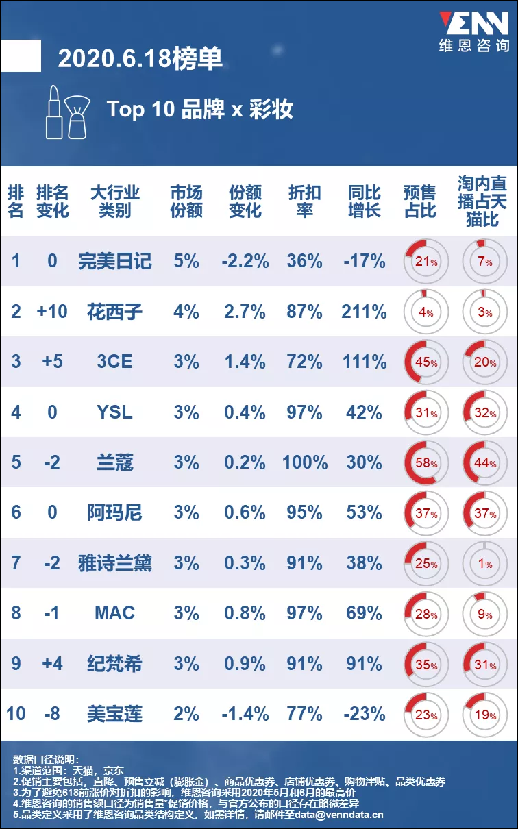 完美日记，能否走出一条有别于露华浓的道路？