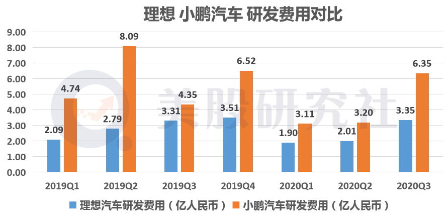 ​首份财报毛利均转正  理想小鹏谁能更快逼近“盈利点”？