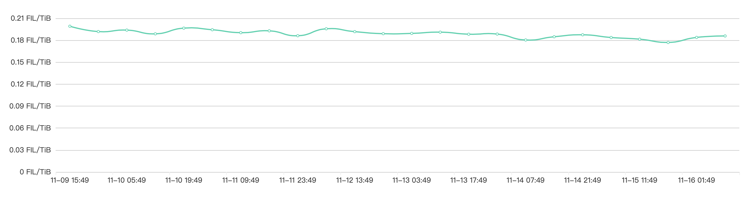 IPFS周报 | Filecoin Gas费暴涨百万倍，币价跌超10%，矿工平均收益下降（11.9-11.16）