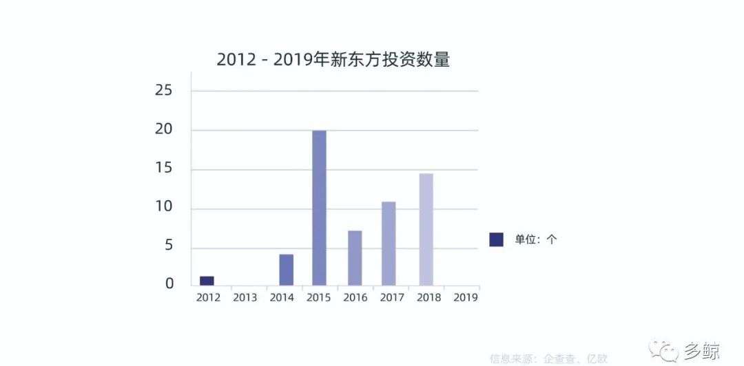 新东方的“购物车”：从对外投资看新东方产业布局