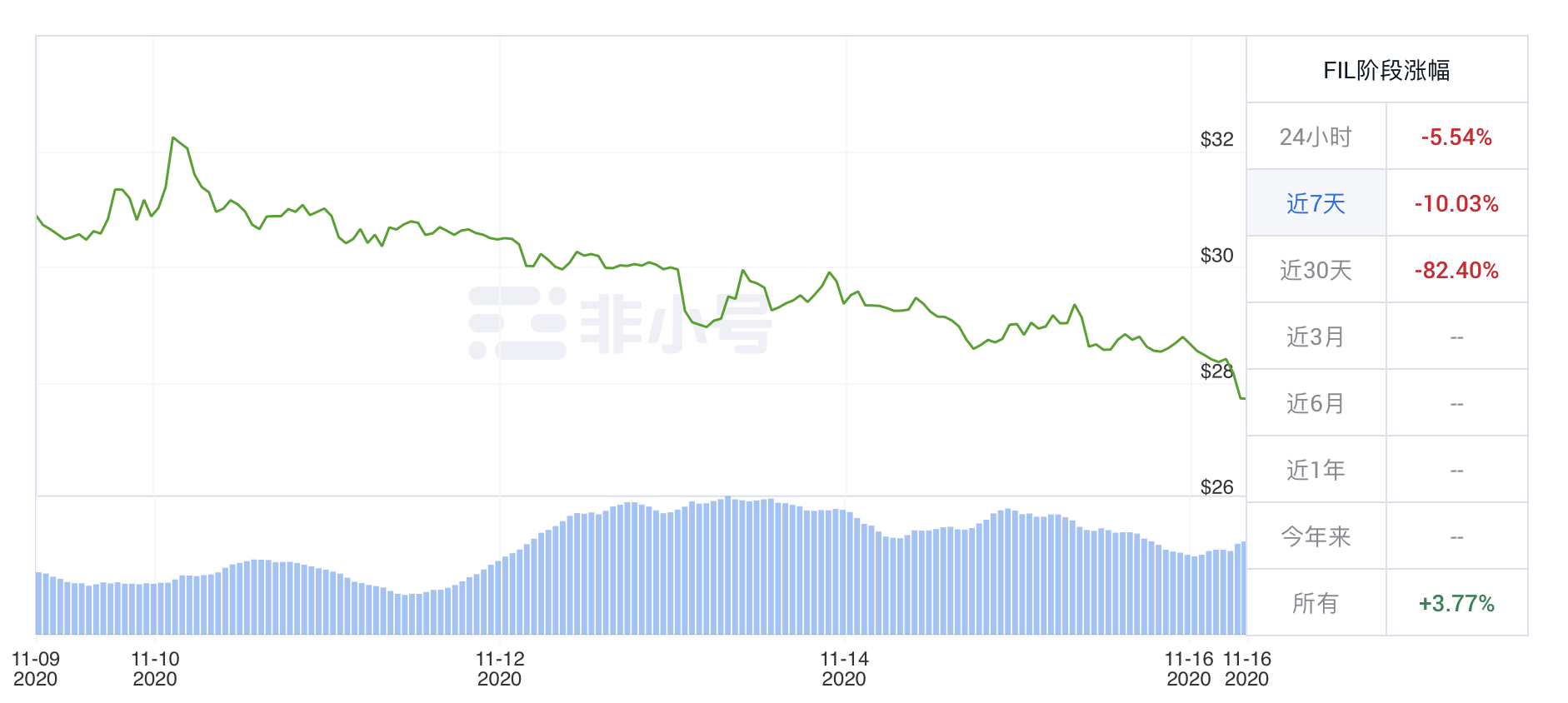 IPFS周报 | Filecoin Gas费暴涨百万倍，币价跌超10%，矿工平均收益下降（11.9-11.16）