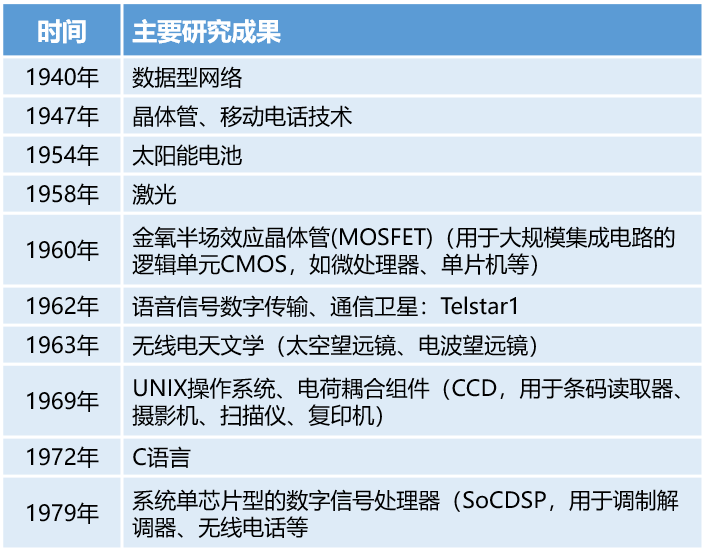 贝尔实验室的百年沉浮