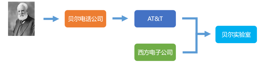 贝尔实验室的百年沉浮