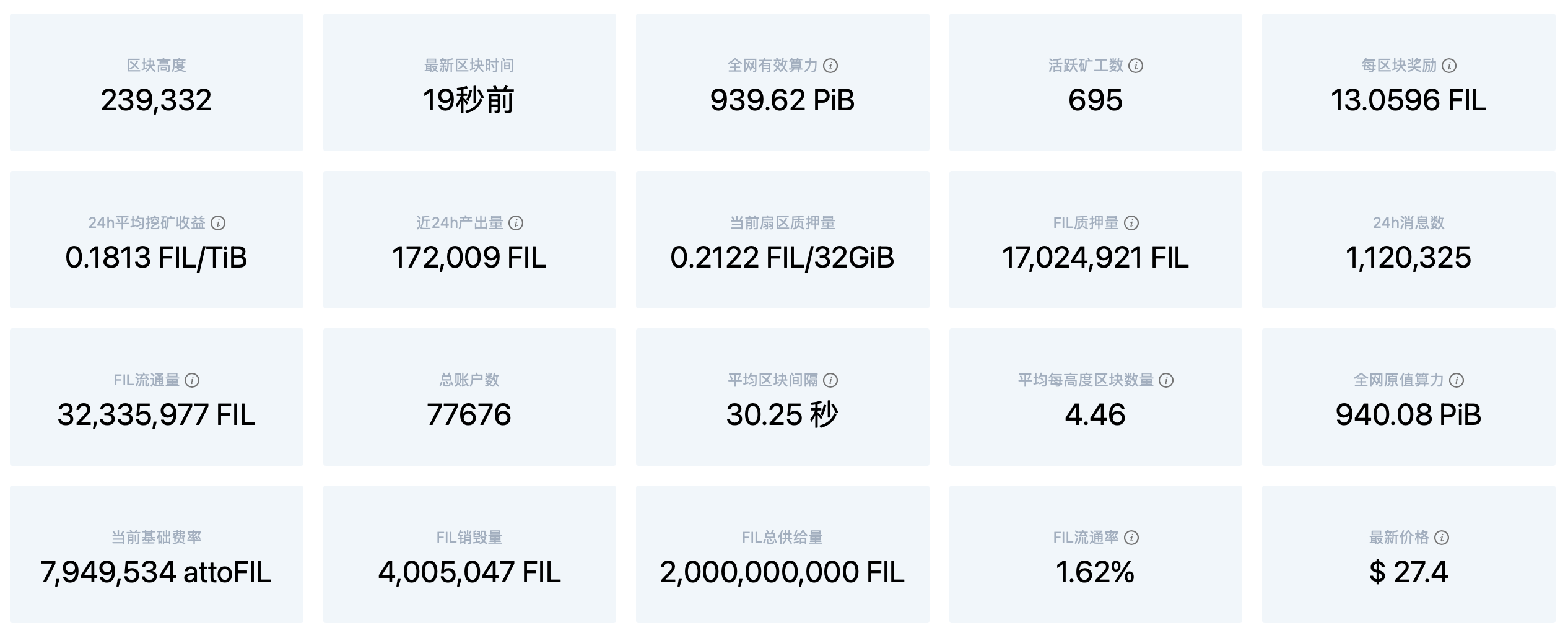 IPFS周报 | Filecoin Gas费暴涨百万倍，币价跌超10%，矿工平均收益下降（11.9-11.16）