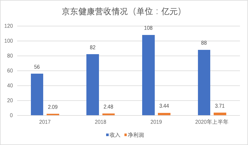 京东健康过港交所聆讯，靠“线下布局”后发制人，高瓴在3个月前入股