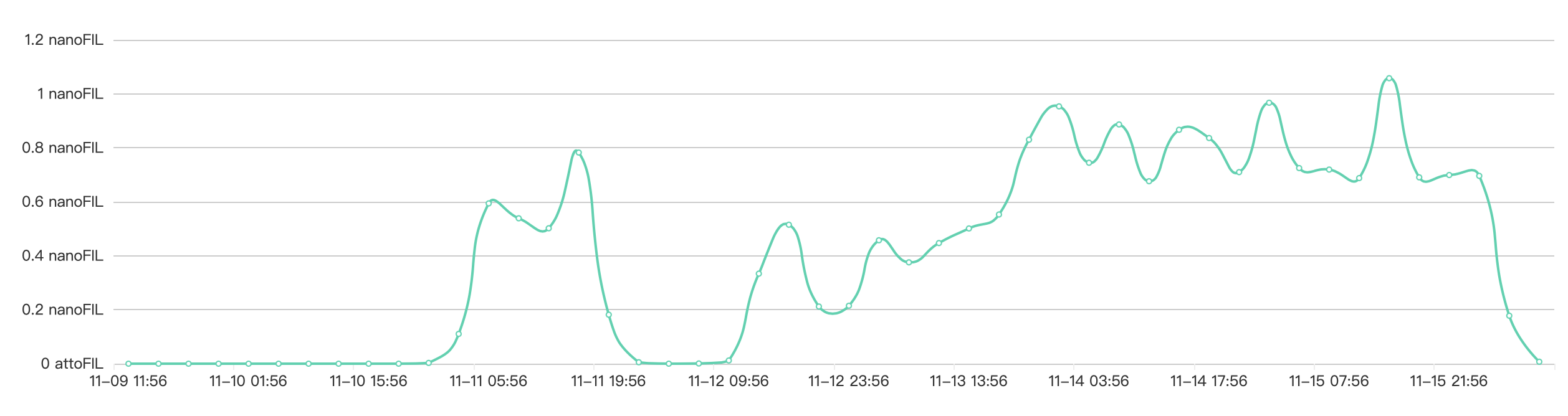 IPFS周报 | Filecoin Gas费暴涨百万倍，币价跌超10%，矿工平均收益下降（11.9-11.16）