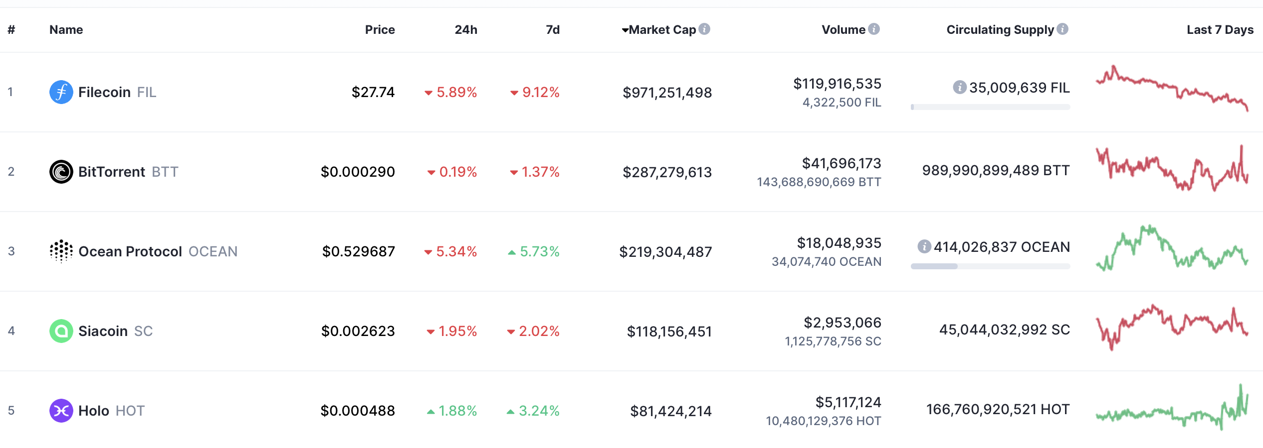 IPFS周报 | Filecoin Gas费暴涨百万倍，币价跌超10%，矿工平均收益下降（11.9-11.16）