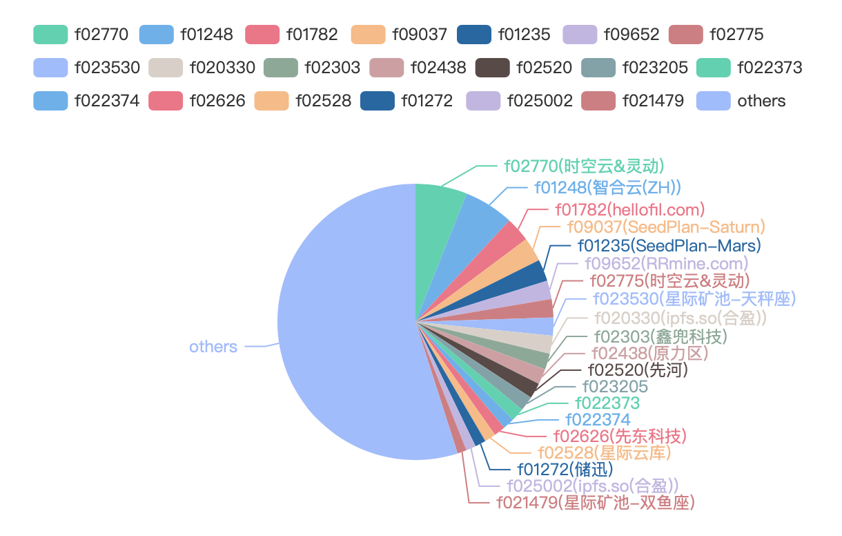 IPFS周报 | Filecoin Gas费暴涨百万倍，币价跌超10%，矿工平均收益下降（11.9-11.16）