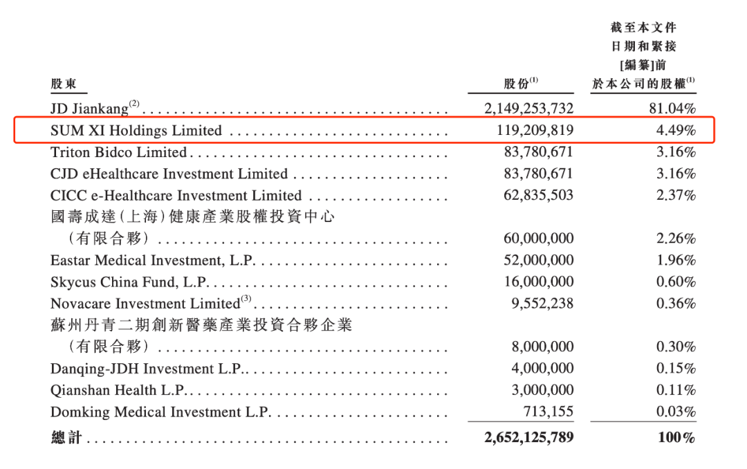 京东健康过港交所聆讯，靠“线下布局”后发制人，高瓴在3个月前入股