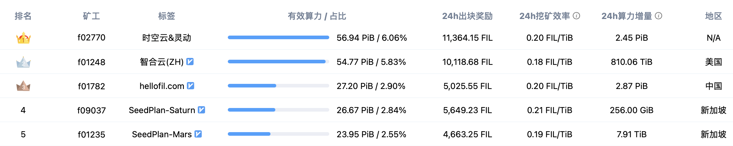 IPFS周报 | Filecoin Gas费暴涨百万倍，币价跌超10%，矿工平均收益下降（11.9-11.16）