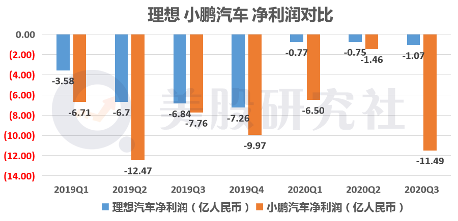 ​首份财报毛利均转正  理想小鹏谁能更快逼近“盈利点”？