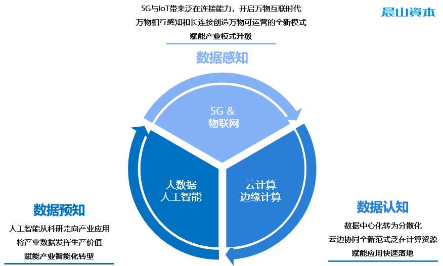 刚才提到的这些底层技术能力是赋能未来发展的核心动力,包括以5g和物