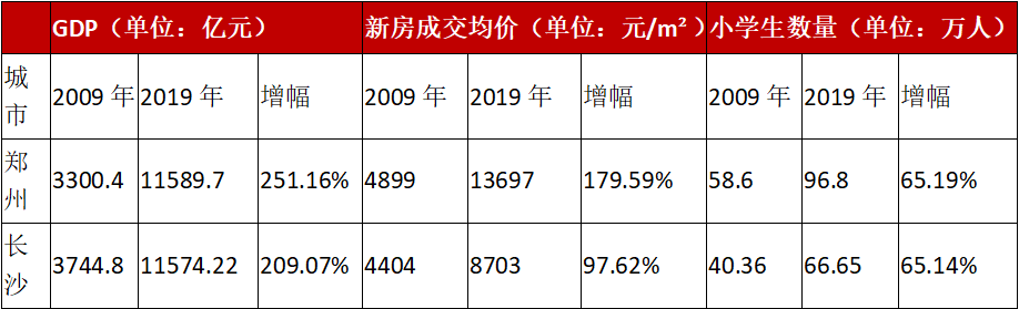 小学生数量与房价挂钩，厦门深圳增幅最大