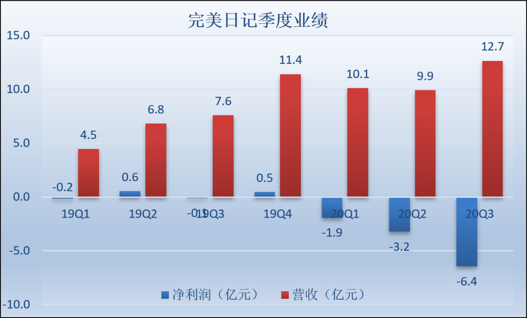 完美日记，能否走出一条有别于露华浓的道路？