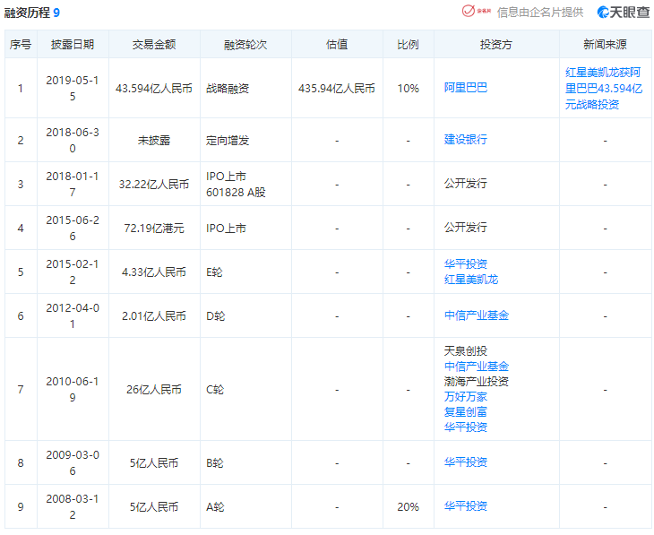 大象跳舞，红星美凯龙抉择下疼痛与野心