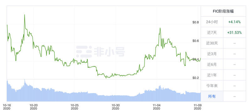 IPFS周报 | Filecoin Gas费暴涨百万倍，币价跌超10%，矿工平均收益下降（11.9-11.16）