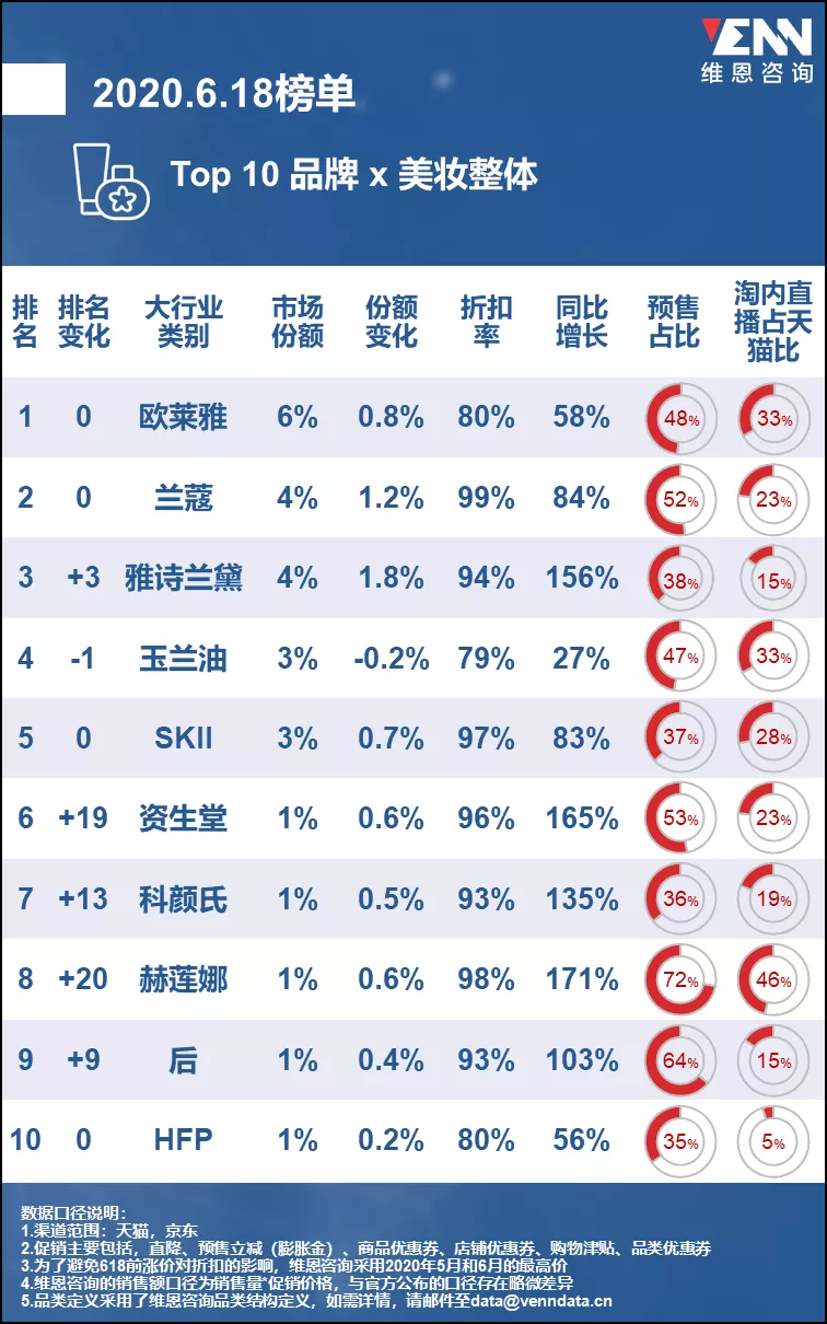 完美日记，能否走出一条有别于露华浓的道路？