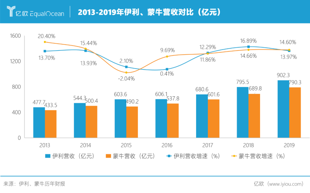 伊利和蒙牛之间的角逐,几乎贯穿中国乳业的整个发展历程