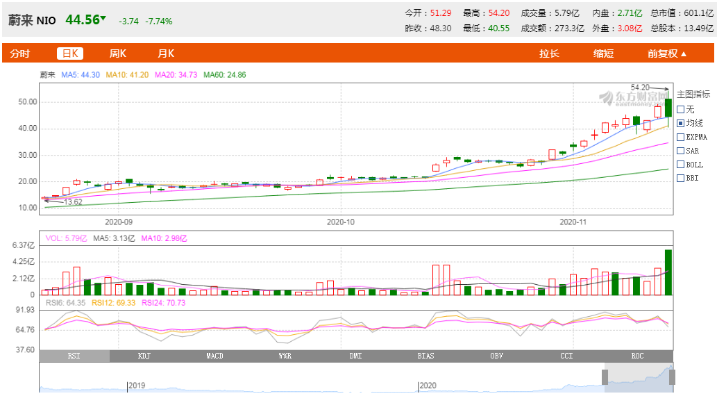 股价高位巨震+大空头亮剑，新能源的车还能上吗？