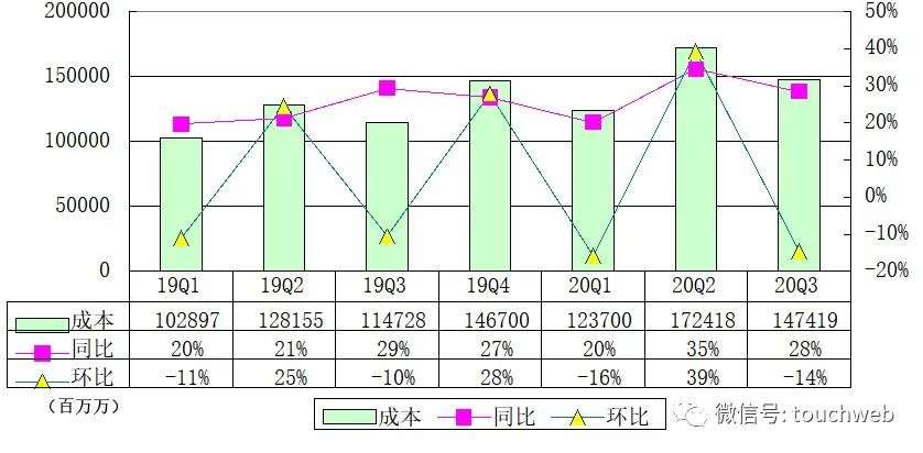 京东季报图解：营收1742亿，八成新增用户来自下沉市场