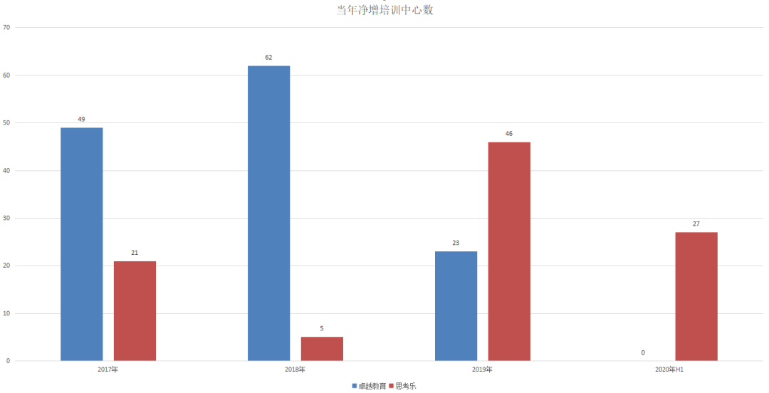 思考乐教育估值“难圆”