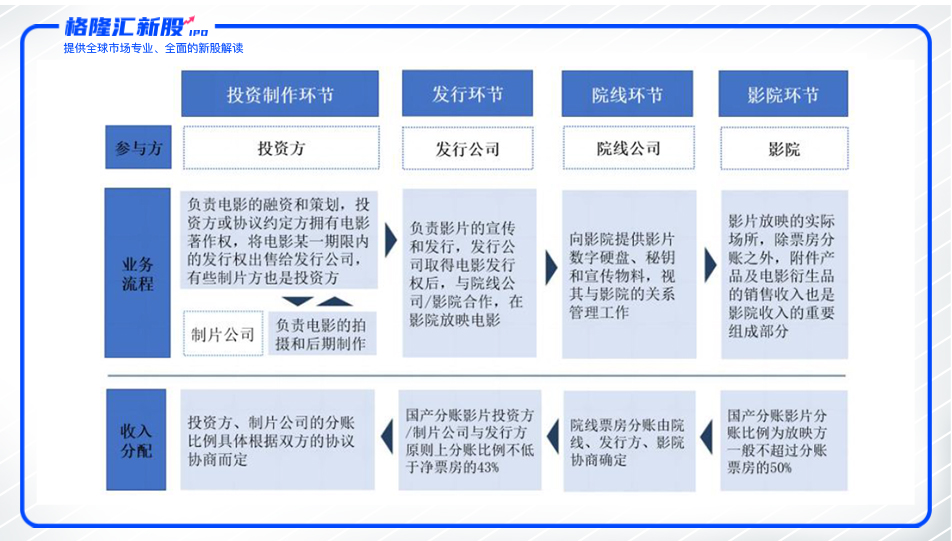 博纳影业成功过会，是强心针也是警示铃