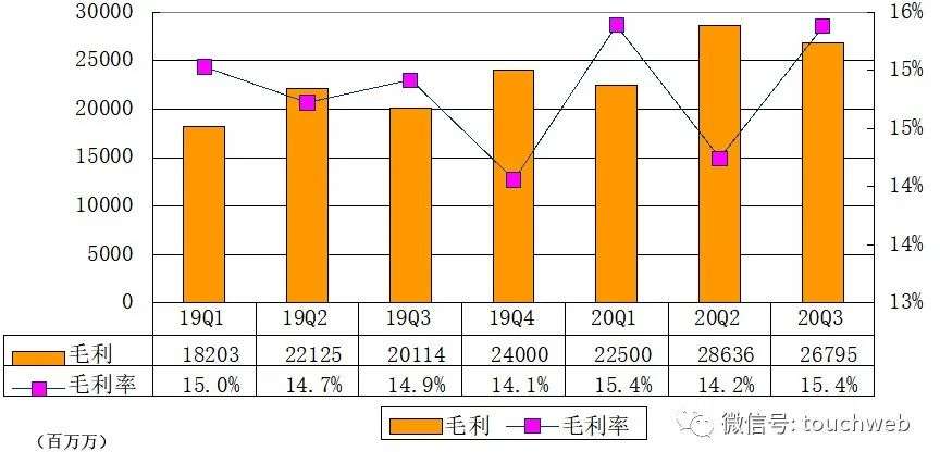 京东季报图解：营收1742亿，八成新增用户来自下沉市场