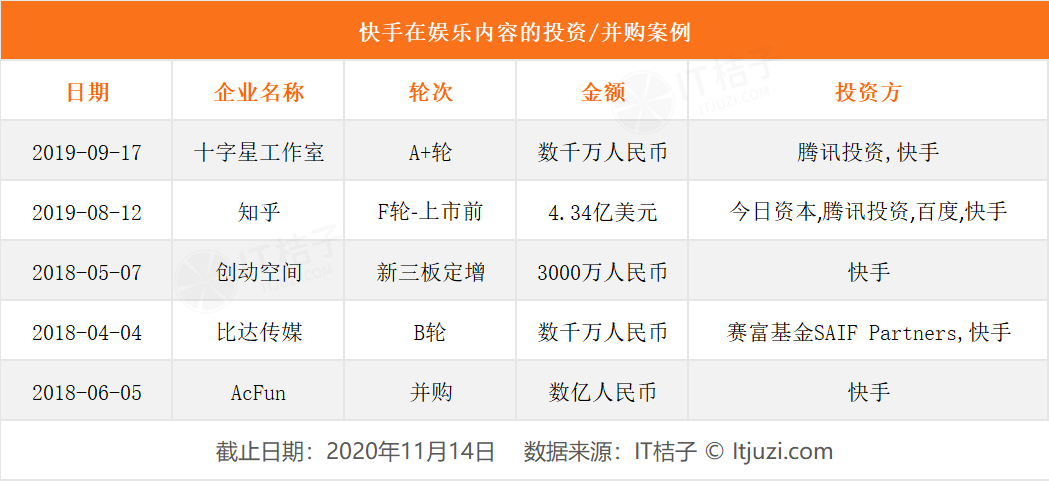 投得起独角兽、吞得下千里马，快手的胃口有多大？