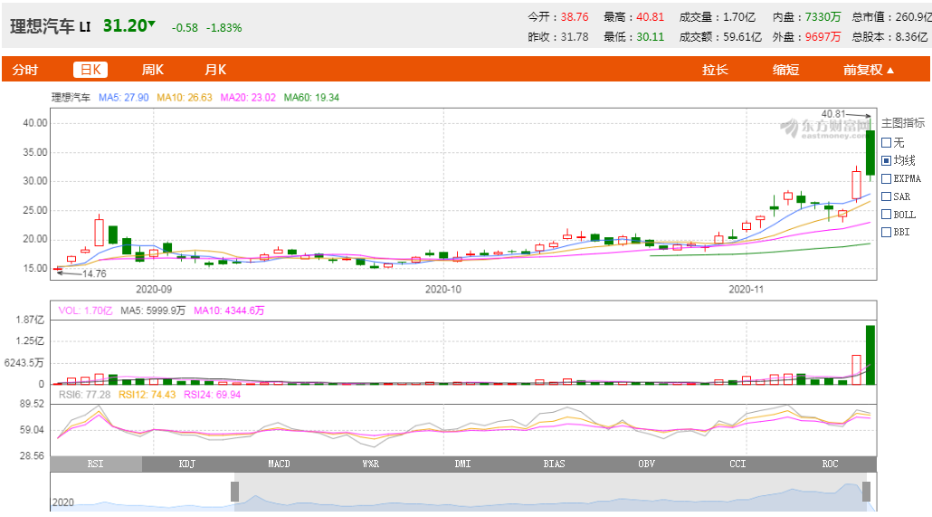 股价高位巨震+大空头亮剑，新能源的车还能上吗？