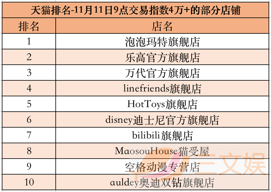 潮玩畅销榜与背后的创业公司