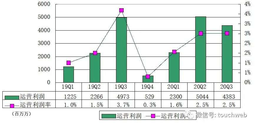 京东季报图解：营收1742亿，八成新增用户来自下沉市场