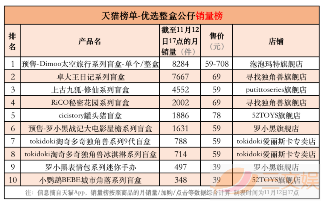 潮玩畅销榜与背后的创业公司