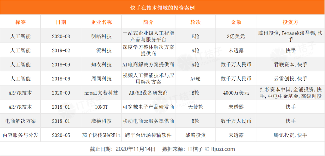 投得起独角兽、吞得下千里马，快手的胃口有多大？