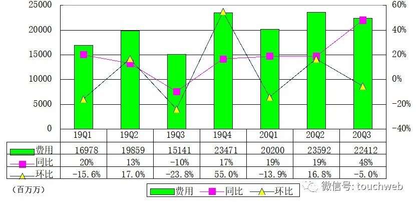 京东季报图解：营收1742亿，八成新增用户来自下沉市场