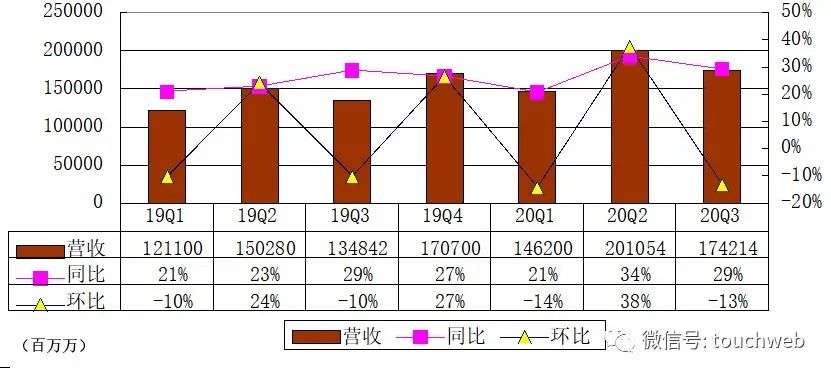 京东季报图解：营收1742亿，八成新增用户来自下沉市场