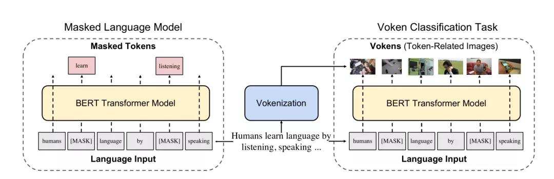 Vokenization：一种比GPT-3更有常识的视觉语言模型
