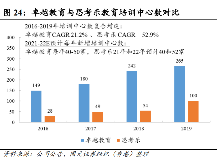 思考乐教育估值“难圆”