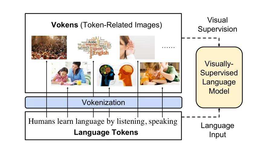 Vokenization：一种比GPT-3更有常识的视觉语言模型