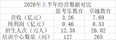 思考乐教育估值“难圆”