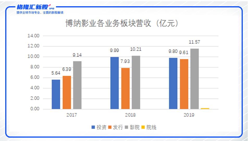 博纳影业成功过会，是强心针也是警示铃