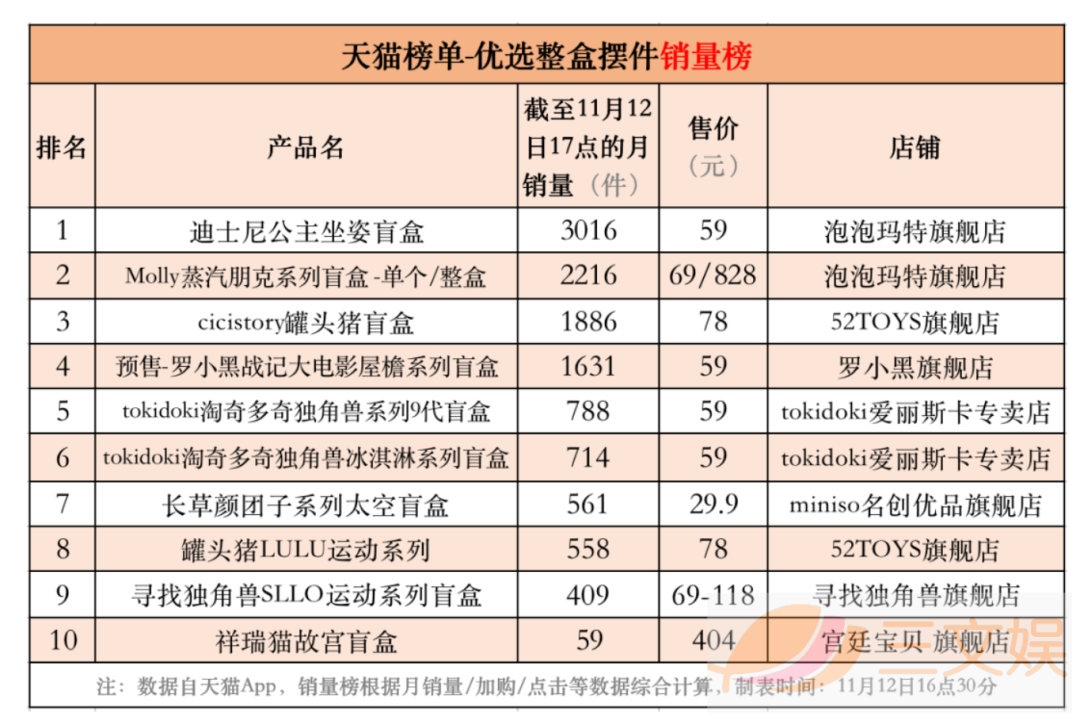 潮玩畅销榜与背后的创业公司