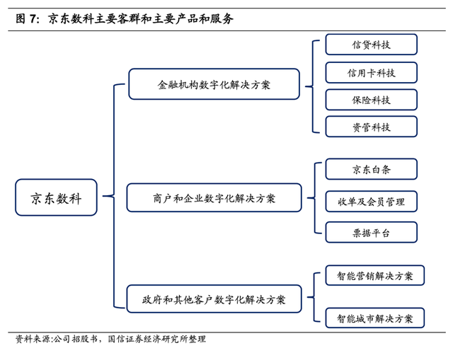 京东数科，金蝉脱壳