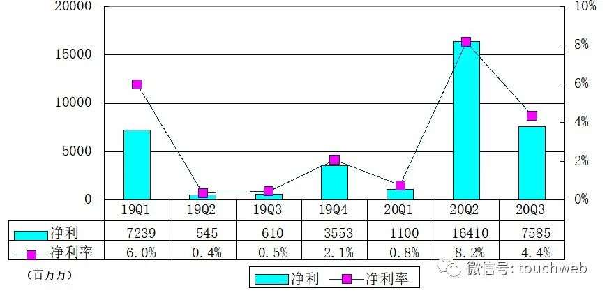 京东季报图解：营收1742亿，八成新增用户来自下沉市场