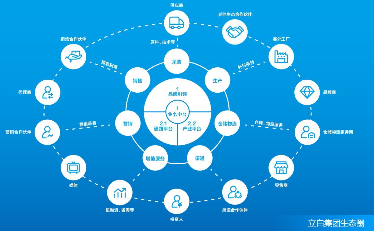 将招募新一批服务商,品牌方加入立白生态圈,共享立白的供应链与渠道