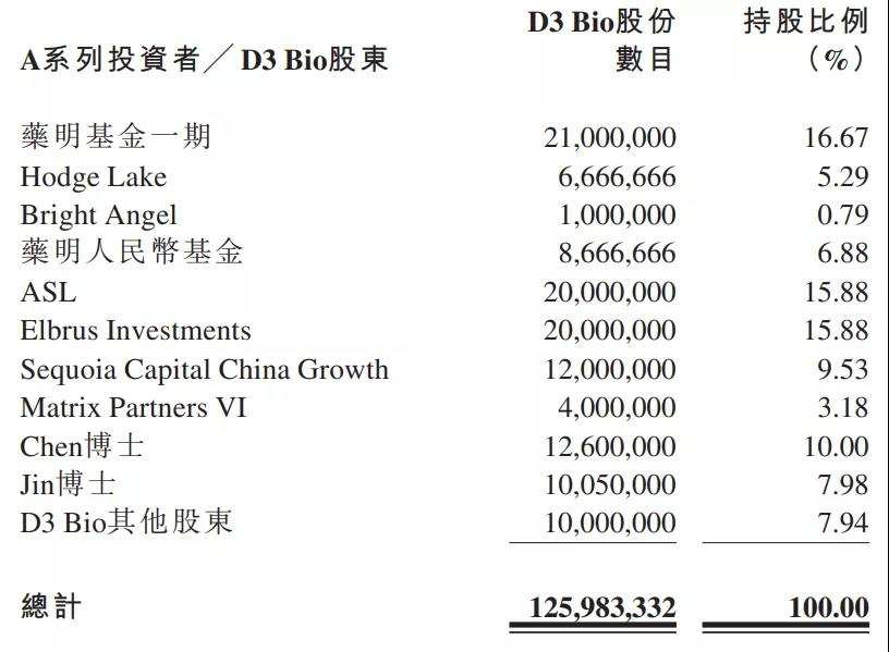 推进肿瘤和免疫领域精准治疗，「德昇济医药」完成2亿美元A轮融资