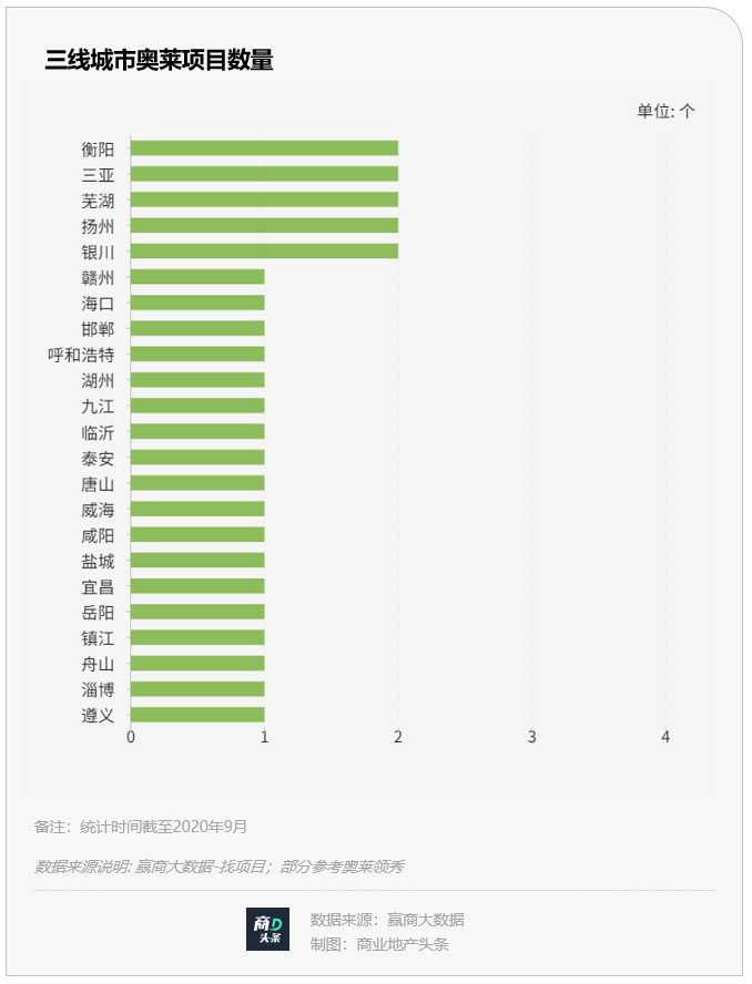 奥莱下半场要变天了