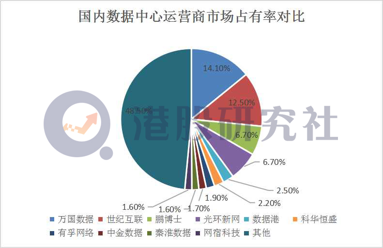 Q3净亏损持续扩大，万国数据距离Equinix差了8个秦淮数据？