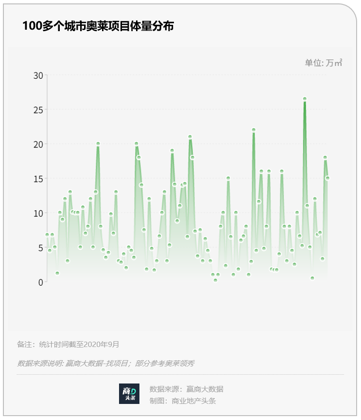 奥莱下半场要变天了