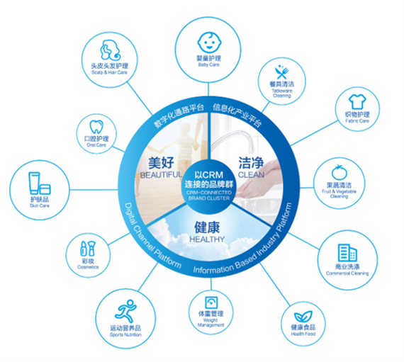 生态赋能品牌走上快车道，立白生态圈合作伙伴招募计划正式启动